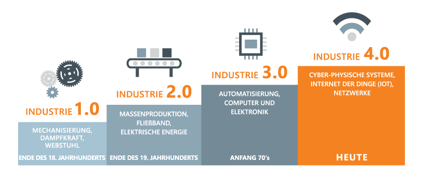 industry4.0